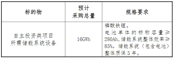 中國電建2025-2026年度儲能系統(tǒng)設(shè)備框架入圍集中采購招標(biāo) 中國電建2025-2026年度儲能系統(tǒng)設(shè)備框架入圍集中采購招標(biāo)