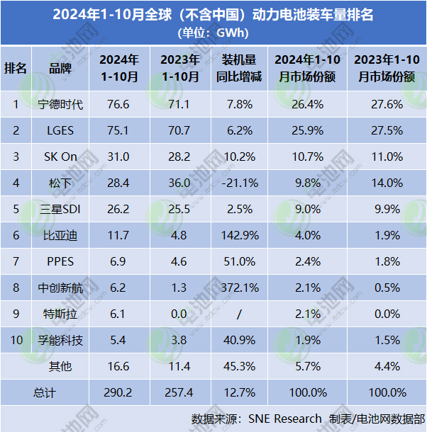 1-10月海外動力電池TOP10：半數市占率下滑 中企裝車量近100GWh