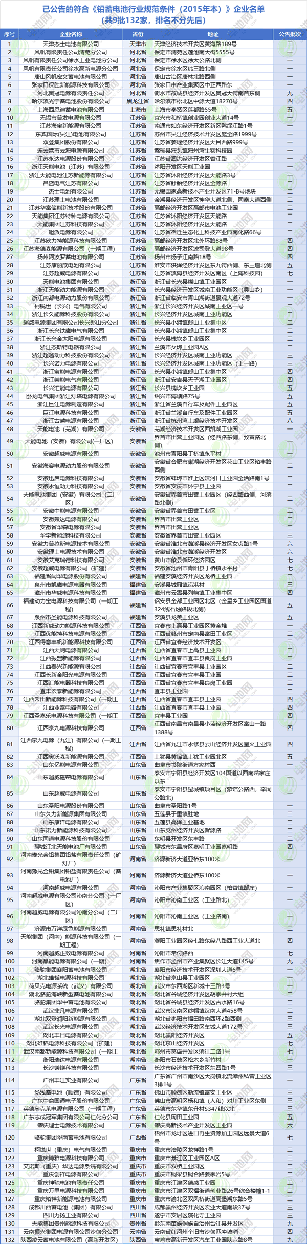 9批132家！符合《鉛蓄電池行業規范條件》企業名單來了！