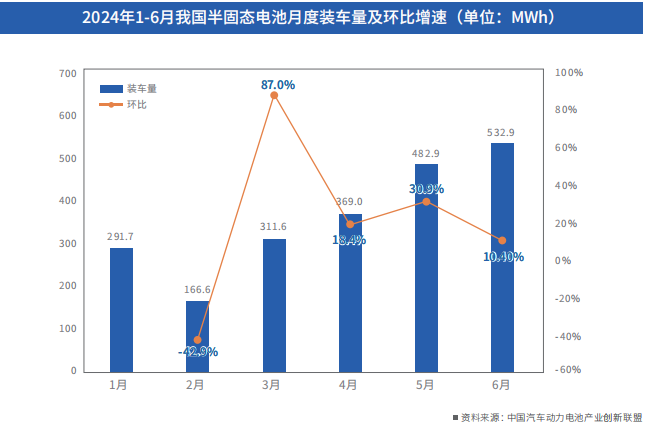 2024年1-6月我國(guó)半固態(tài)電池月度裝車(chē)量及環(huán)比增速