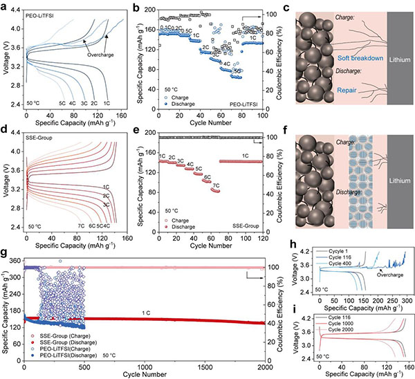 圖2. 固態(tài)電池性能 圖2. 固態(tài)電池性能