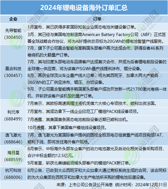 2024年鋰電設(shè)備海外訂單匯總