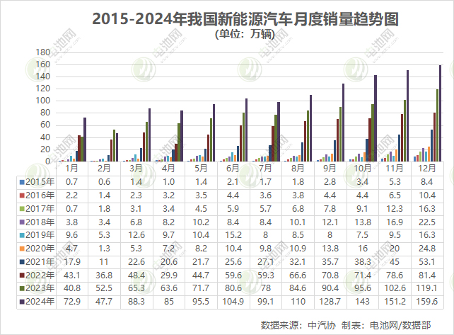 銷售1286.6萬輛！2024年我國新能源車確認(rèn)十連冠