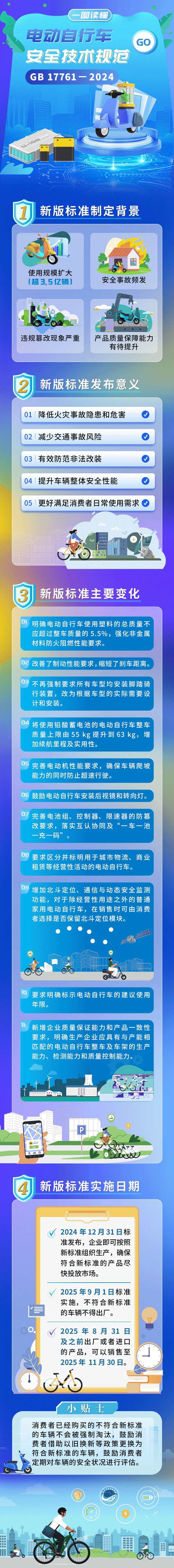 一圖讀懂《電動自行車安全技術規范》(GB17761—2024) 一圖讀懂《電動自行車安全技術規范》(GB17761—2024)