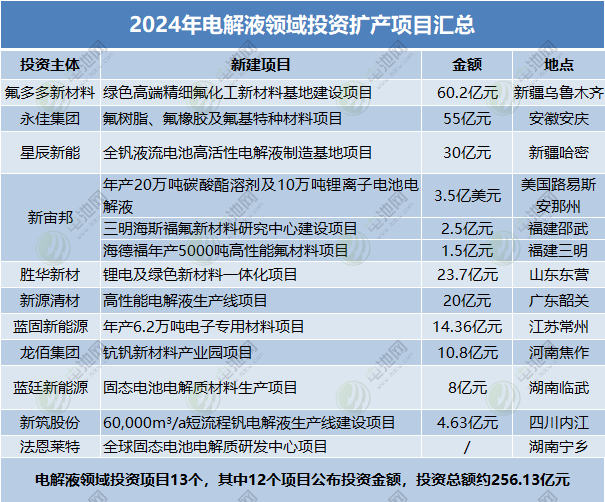 2024年電解液領(lǐng)域投資擴(kuò)產(chǎn)項(xiàng)目匯總