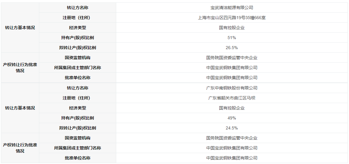 一氫能國企51%股權(quán)掛牌轉(zhuǎn)讓 一氫能國企51%股權(quán)掛牌轉(zhuǎn)讓