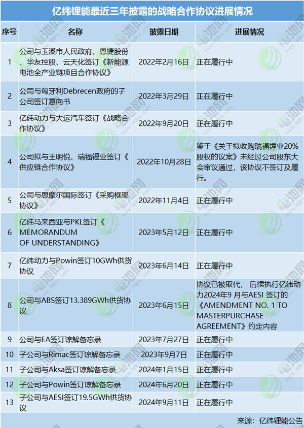 億緯鋰能已簽訂多個戰(zhàn)略合作協(xié)議