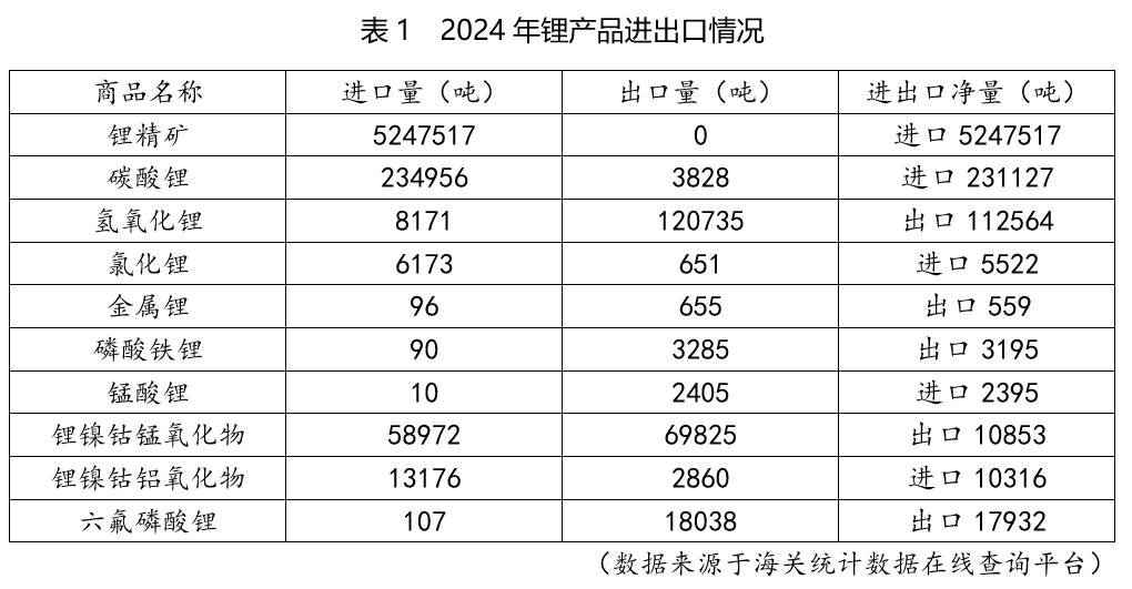 鋰產品進出口數據 鋰產品進出口數據