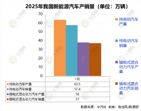 1月我國新能源車產量突破100萬輛 動力電池裝車量38.8GWh 1月我國新能源車產量突破100萬輛 動力電池裝車量38.8GWh