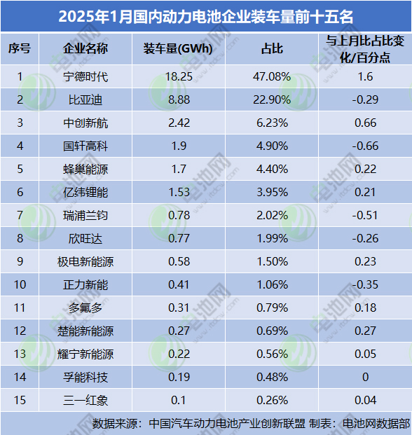2025年1月國內動力電池企業裝車量前十五名
