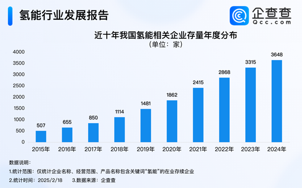 我國現存氫能相關企業超3600家 注冊資本千萬級別為主