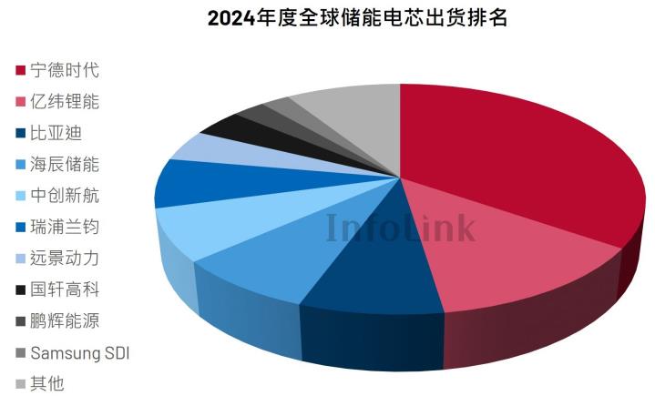 2024年全球市場儲能電芯Top 10公司 2024年全球市場儲能電芯Top 10公司