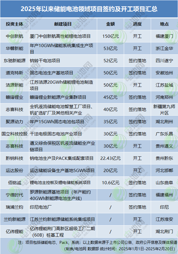 2025年以來儲能電池領域項目簽約及開工項目匯總 2025年以來儲能電池領域項目簽約及開工項目匯總