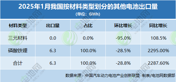 2025年1月我國按材料類型劃分的其他電池出口量 2025年1月我國按材料類型劃分的其他電池出口量