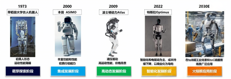 人形機器人發(fā)展階段圖 來源：中國信通院