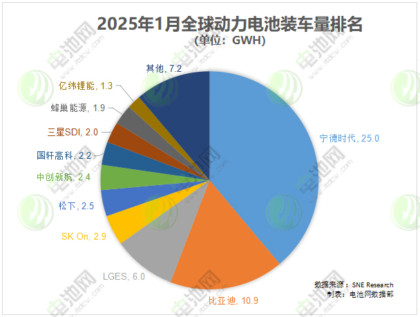 1月全球動力電池裝車量TOP10公司