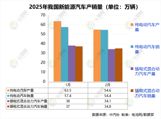 2月我國新能源汽車銷售89.2萬輛 純電銷量領先混動近20萬輛
