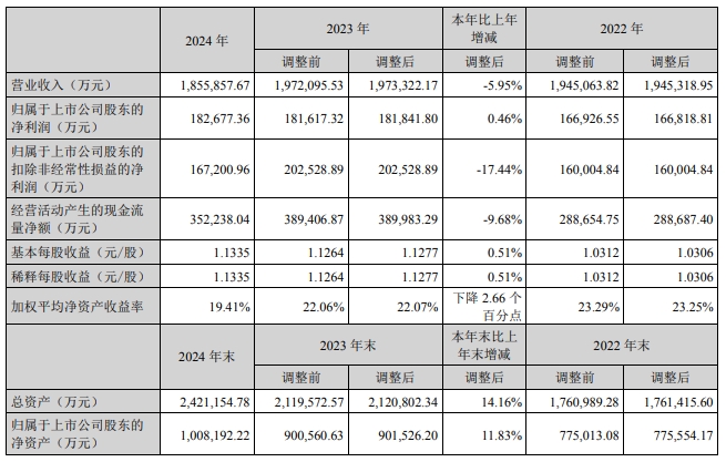產能已達7GWh！橫店東磁2024年鋰電池銷量同比增加超56%