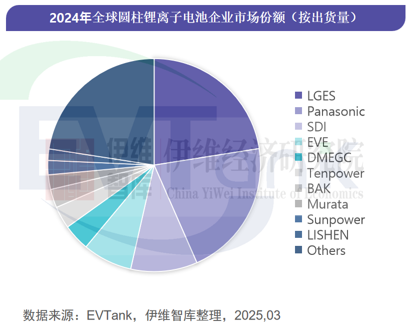 中國圓柱電池行業發展白皮書(2025年) 中國圓柱電池行業發展白皮書(2025年)