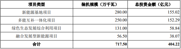 華潤(rùn)新能源募資使用計(jì)劃