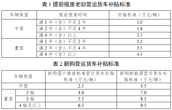 9.5萬元!這些車輛報廢更新新能源車有補貼 9.5萬元!這些車輛報廢更新新能源車有補貼