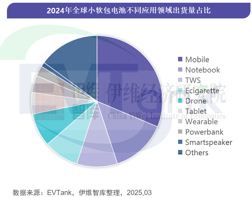 中國小軟包鋰離子電池行業發展白皮書(2025年) 中國小軟包鋰離子電池行業發展白皮書(2025年)