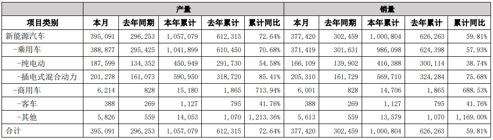 比亞迪3月產(chǎn)銷快報(單位:輛) 比亞迪3月產(chǎn)銷快報(單位:輛)