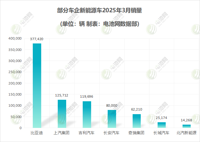 部分車企新能源車