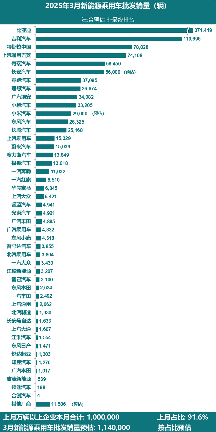 3月乘用車主力廠商新能源批發銷量