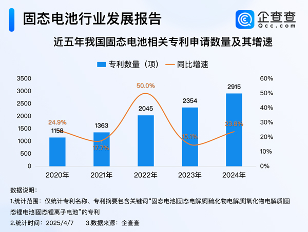 我國固態電池相關專利申請量達1.3萬項 發明專利占比超九成