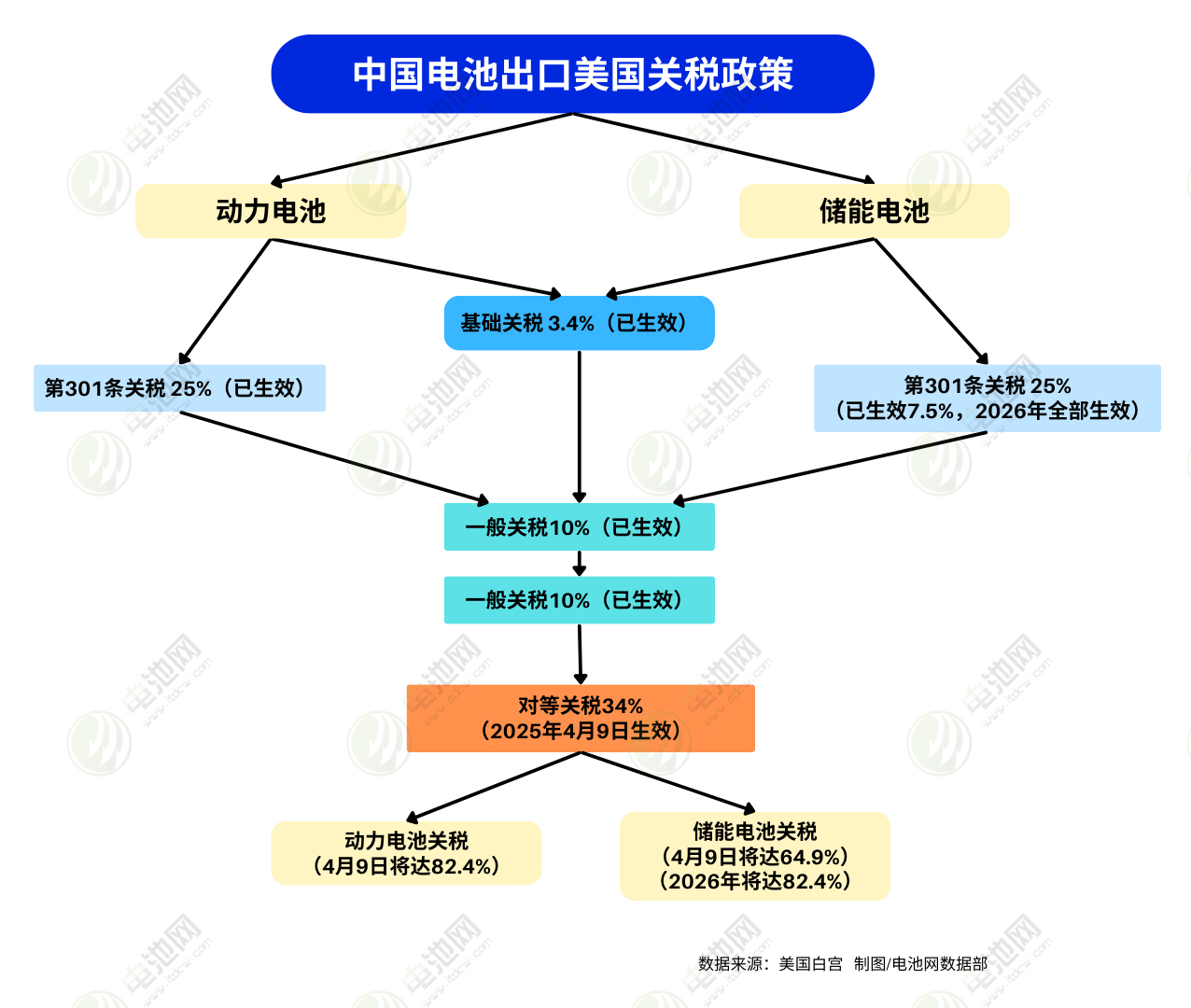美國加征高額關稅