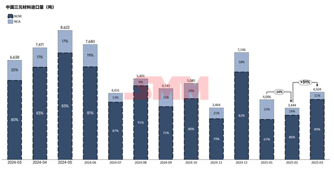 韓國及波蘭等海外需求回暖 3月三元材料出口量8294噸