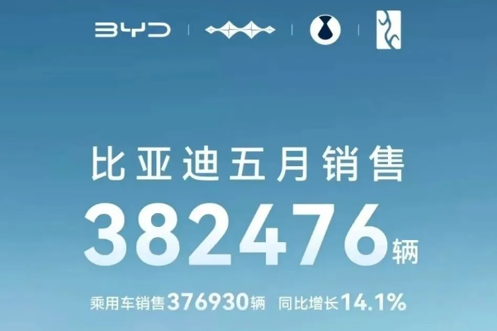 38.25萬輛！28.476GWh！比亞迪5月產(chǎn)銷數(shù)據(jù)發(fā)布